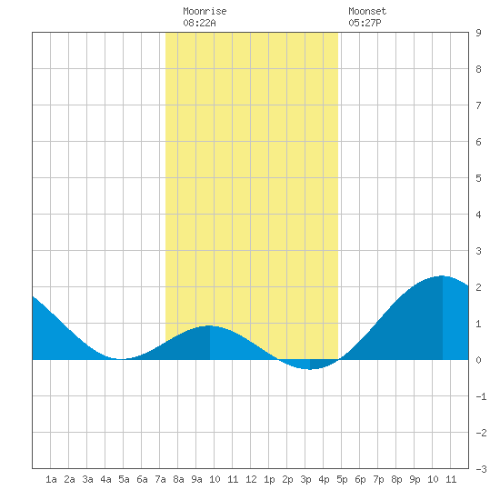 Town Point Wharf tide chart for Tuesday, December 31, 2024