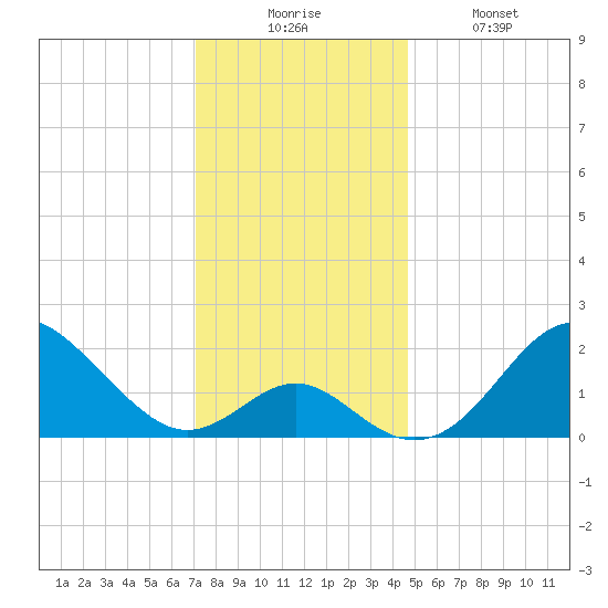 Town Point Wharf tide chart for Wednesday, December 4, 2024