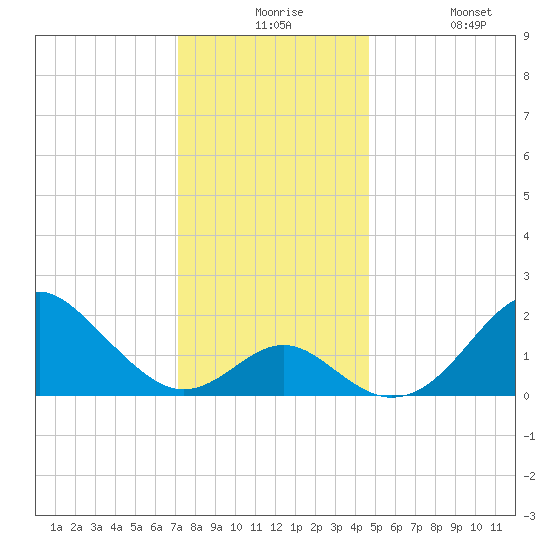 Town Point Wharf tide chart for Thursday, December 5, 2024