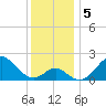 Town Point Wharf tide chart for Thursday, December 5, 2024