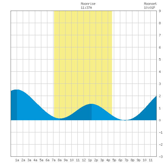 Town Point Wharf tide chart for Friday, December 6, 2024