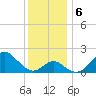 Town Point Wharf tide chart for Friday, December 6, 2024