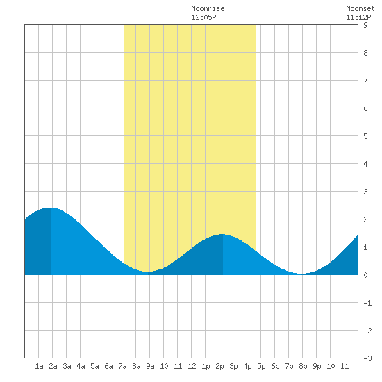 Town Point Wharf tide chart for Saturday, December 7, 2024