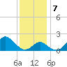 Town Point Wharf tide chart for Saturday, December 7, 2024