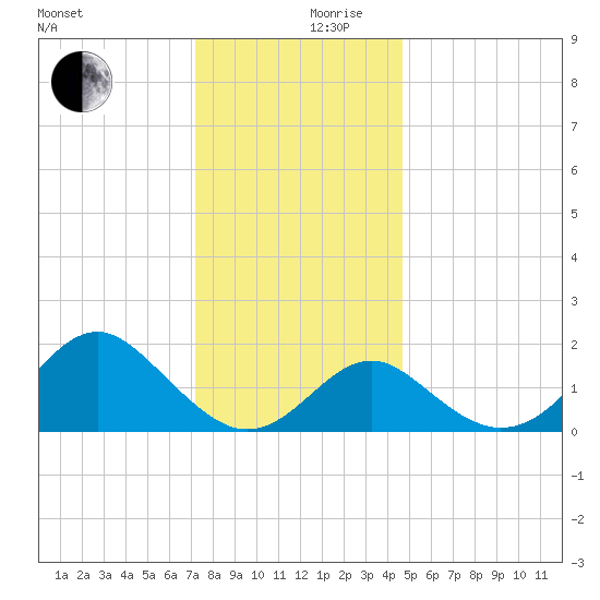 Town Point Wharf tide chart for Sunday, December 8, 2024