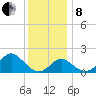Town Point Wharf tide chart for Sunday, December 8, 2024