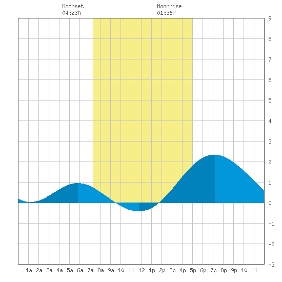 Town Point Wharf tide chart for Friday, January 10, 2025
