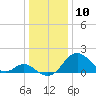 Town Point Wharf tide chart for Friday, January 10, 2025