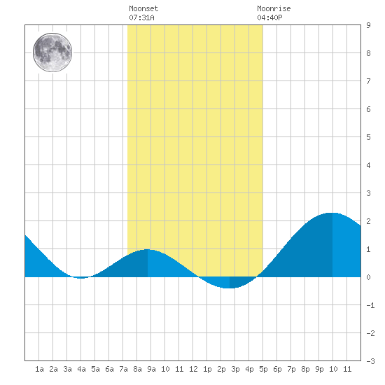 Town Point Wharf tide chart for Monday, January 13, 2025
