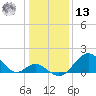 Town Point Wharf tide chart for Monday, January 13, 2025