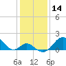 Town Point Wharf tide chart for Tuesday, January 14, 2025
