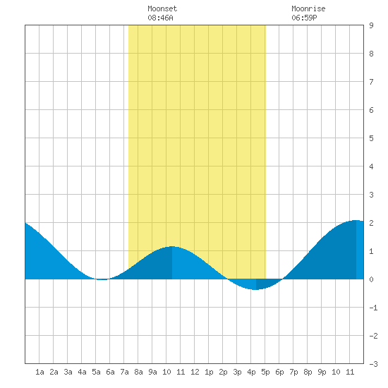 Town Point Wharf tide chart for Wednesday, January 15, 2025