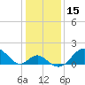 Town Point Wharf tide chart for Wednesday, January 15, 2025
