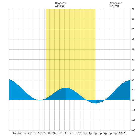 Town Point Wharf tide chart for Thursday, January 16, 2025