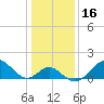 Town Point Wharf tide chart for Thursday, January 16, 2025