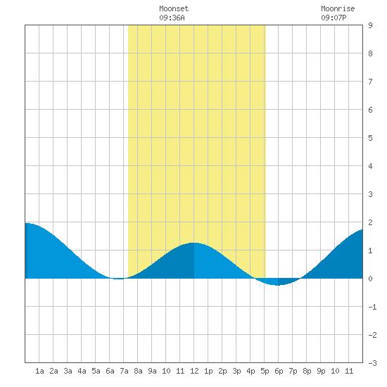 Town Point Wharf tide chart for Friday, January 17, 2025