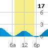 Town Point Wharf tide chart for Friday, January 17, 2025