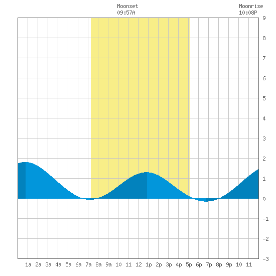 Town Point Wharf tide chart for Saturday, January 18, 2025
