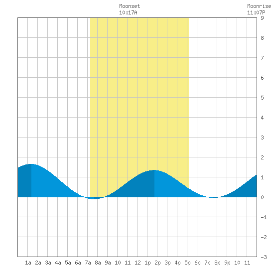 Town Point Wharf tide chart for Sunday, January 19, 2025