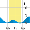 Town Point Wharf tide chart for Wednesday, January 1, 2025