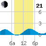Town Point Wharf tide chart for Tuesday, January 21, 2025