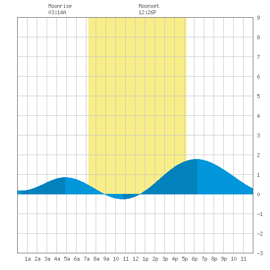 Town Point Wharf tide chart for Friday, January 24, 2025