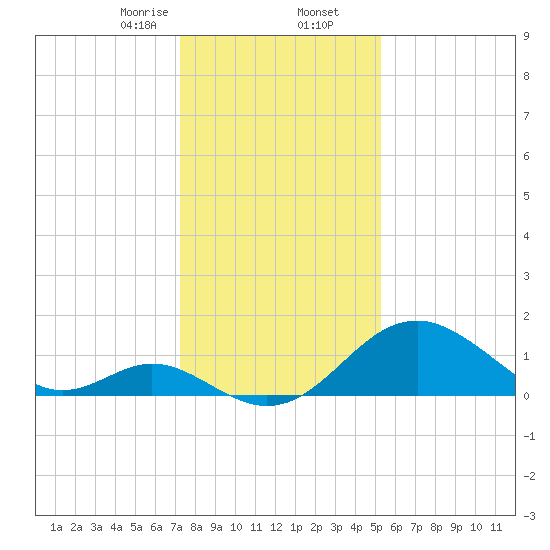 Town Point Wharf tide chart for Saturday, January 25, 2025