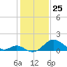 Town Point Wharf tide chart for Saturday, January 25, 2025