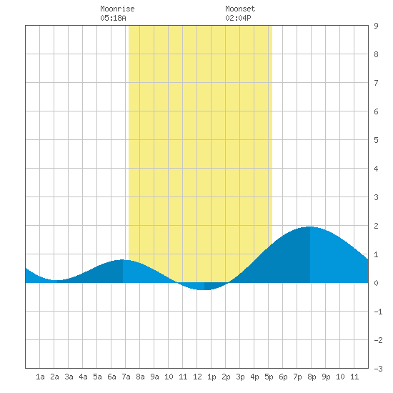 Town Point Wharf tide chart for Sunday, January 26, 2025