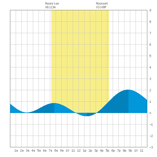 Town Point Wharf tide chart for Monday, January 27, 2025
