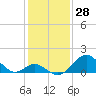 Town Point Wharf tide chart for Tuesday, January 28, 2025