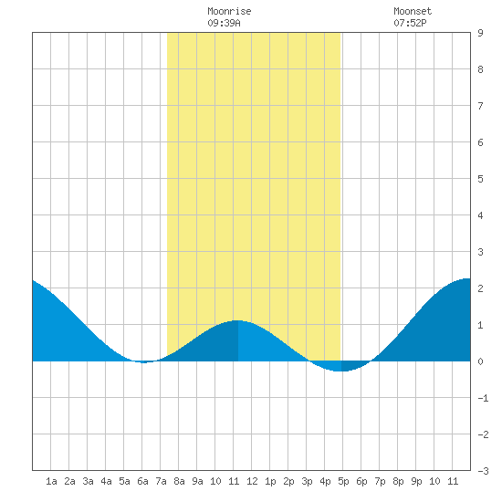 Town Point Wharf tide chart for Thursday, January 2, 2025