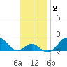 Town Point Wharf tide chart for Thursday, January 2, 2025