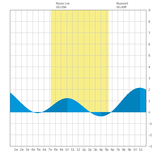 Town Point Wharf tide chart for Thursday, January 30, 2025