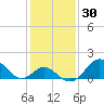 Town Point Wharf tide chart for Thursday, January 30, 2025