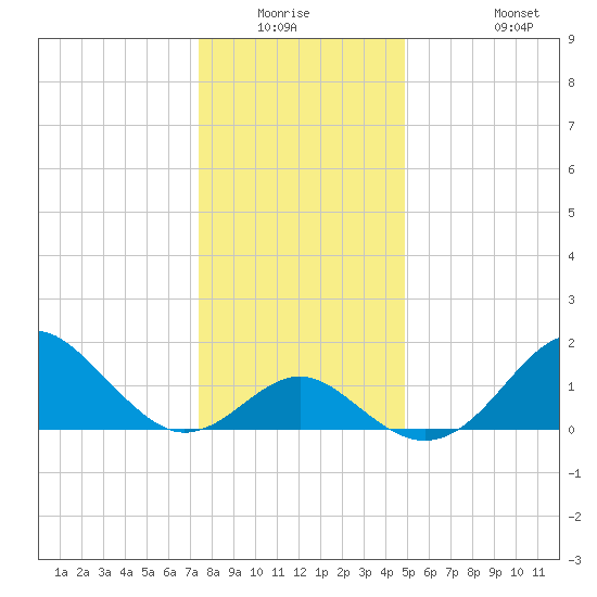 Town Point Wharf tide chart for Friday, January 3, 2025