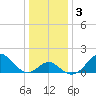 Town Point Wharf tide chart for Friday, January 3, 2025