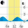 Town Point Wharf tide chart for Monday, January 6, 2025