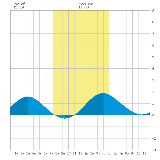 Town Point Wharf tide chart for Tuesday, January 7, 2025