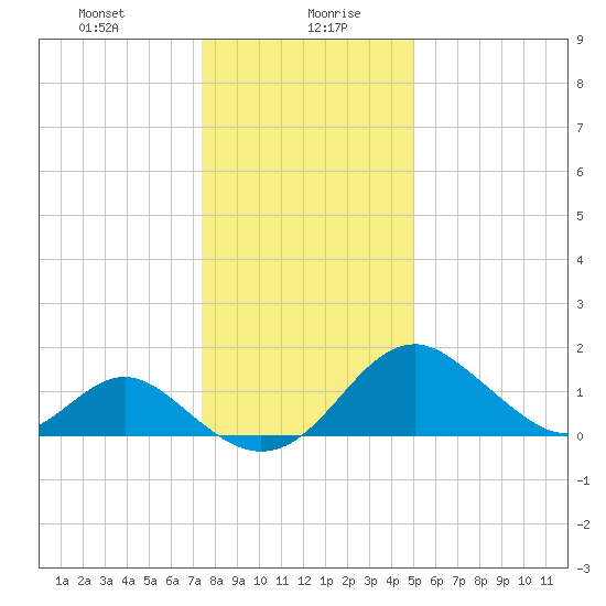 Town Point Wharf tide chart for Wednesday, January 8, 2025