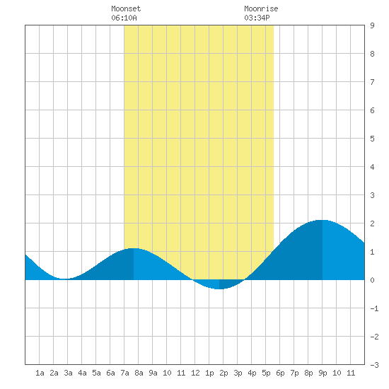 Town Point Wharf tide chart for Monday, February 10, 2025
