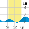 Town Point Wharf tide chart for Monday, February 10, 2025
