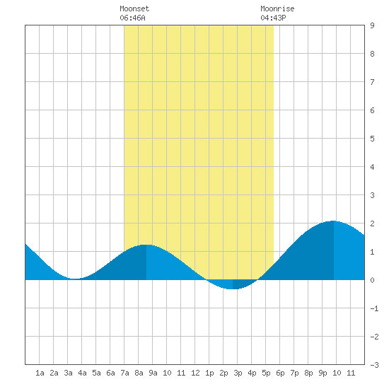 Town Point Wharf tide chart for Tuesday, February 11, 2025