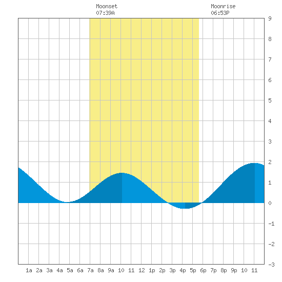 Town Point Wharf tide chart for Thursday, February 13, 2025