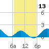 Town Point Wharf tide chart for Thursday, February 13, 2025
