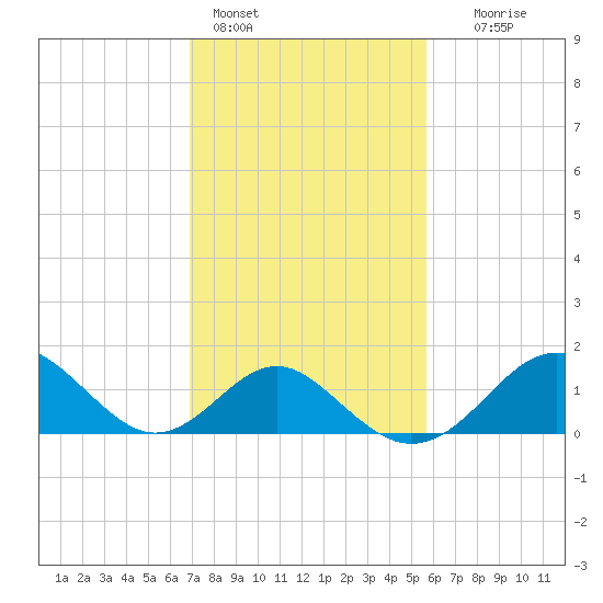 Town Point Wharf tide chart for Friday, February 14, 2025