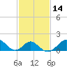 Town Point Wharf tide chart for Friday, February 14, 2025