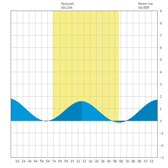 Town Point Wharf tide chart for Saturday, February 15, 2025