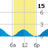Town Point Wharf tide chart for Saturday, February 15, 2025