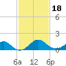 Town Point Wharf tide chart for Tuesday, February 18, 2025